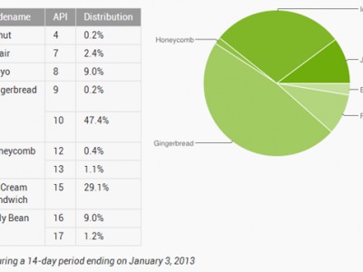   Android  : Gingerbread   50%