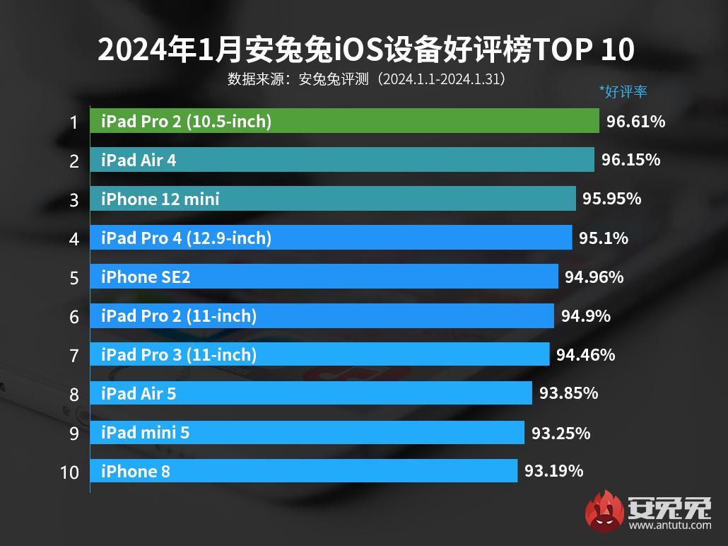 Названы устройства Apple, которые пользователи ценят больше всего - 4PDA