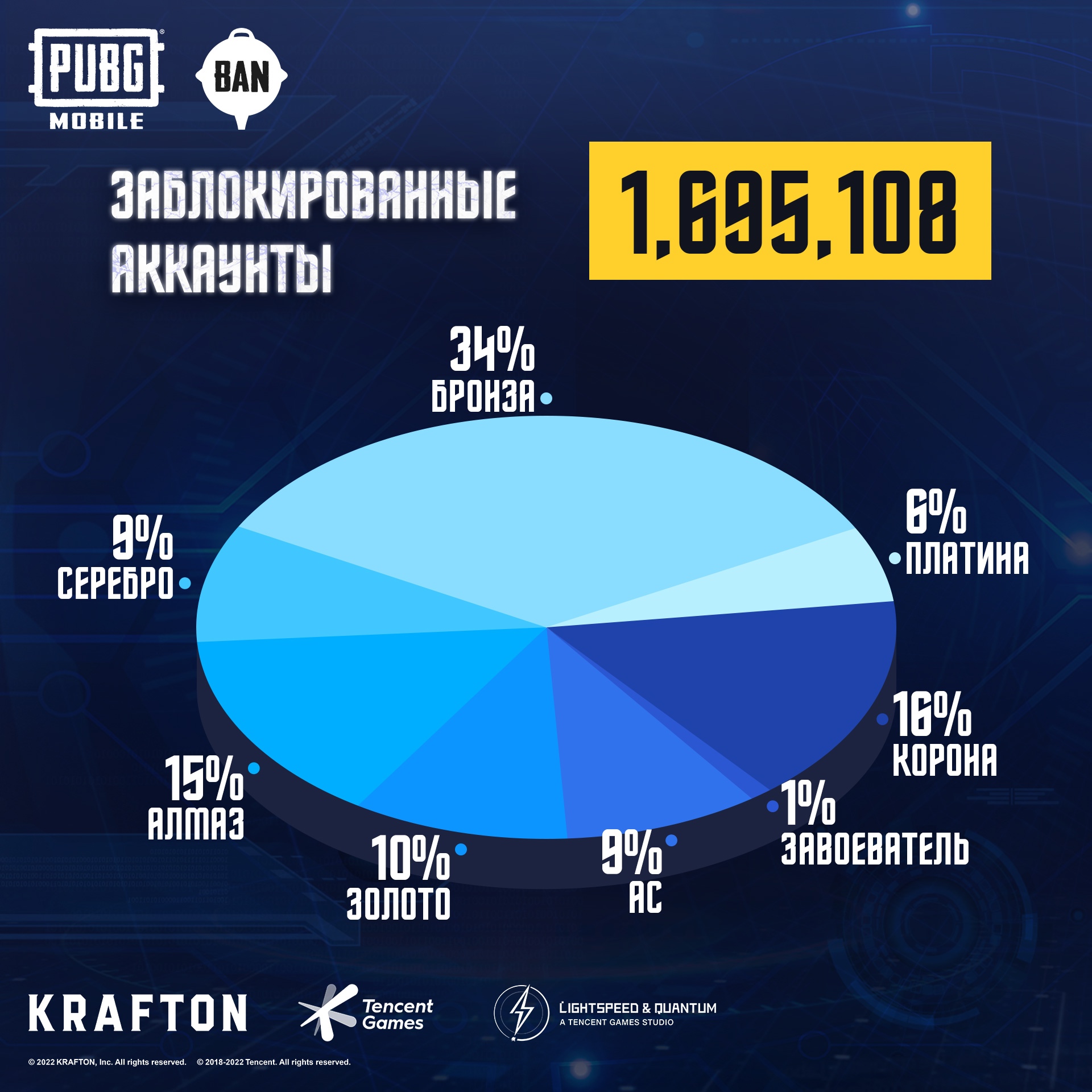 Авторы PUBG Mobile наказали 1,7 миллиона читеров всего за неделю - 4PDA