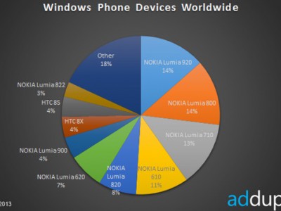      WP: Nokia  