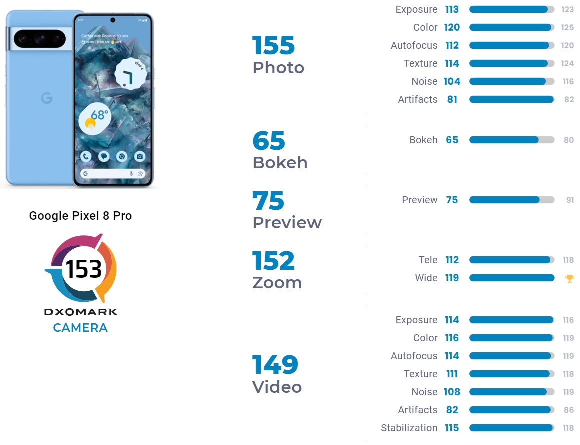 Тесты камеры Pixel 8 Pro от DxOMark: не лучшая, но очень близко к топу -  4PDA