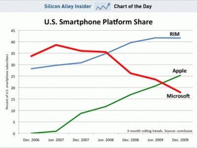 Windows Mobile -   Microsoft  ?