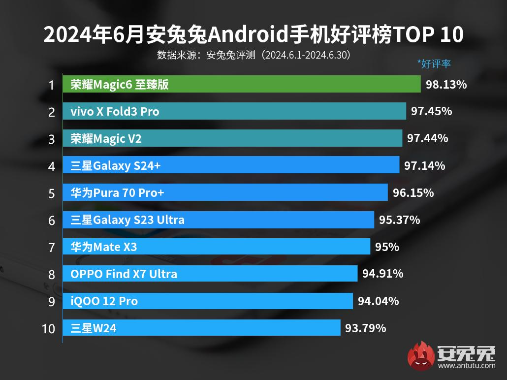 Сразу четыре складных смартфона вошли в топ-10 по удовлетворённости  пользователей - 4PDA