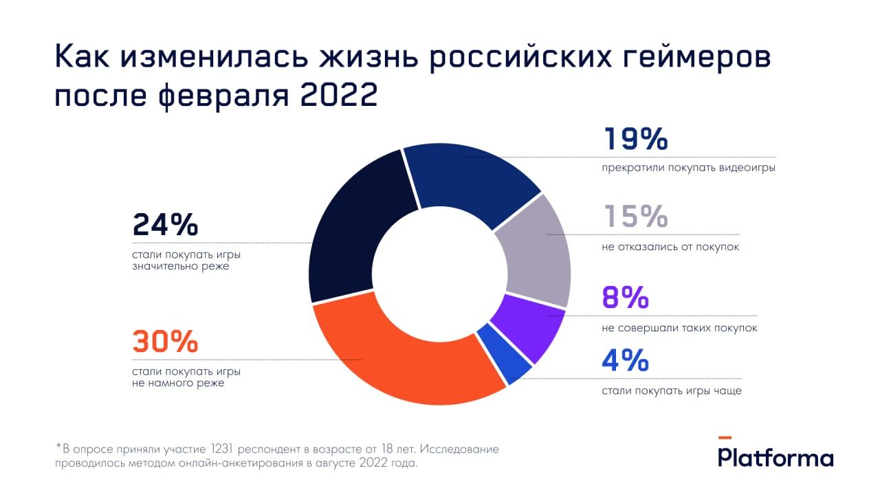 Сколько россиян отказалось от покупки игр? Ответ — в новом исследовании  рынка - 4PDA