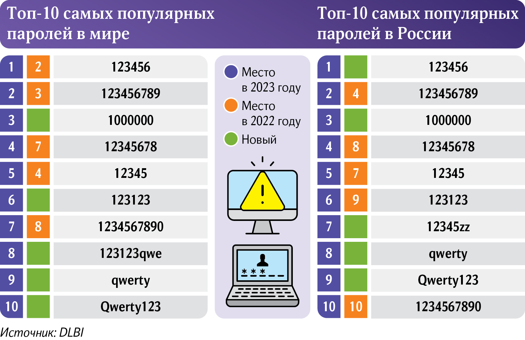 Аналитики назвали топ самых популярных паролей среди российских  пользователей - 4PDA