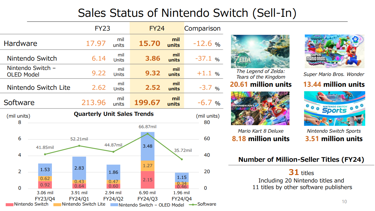 Теперь наверняка: наследницу Nintendo Switch анонсируют до апреля 2025 года  - 4PDA