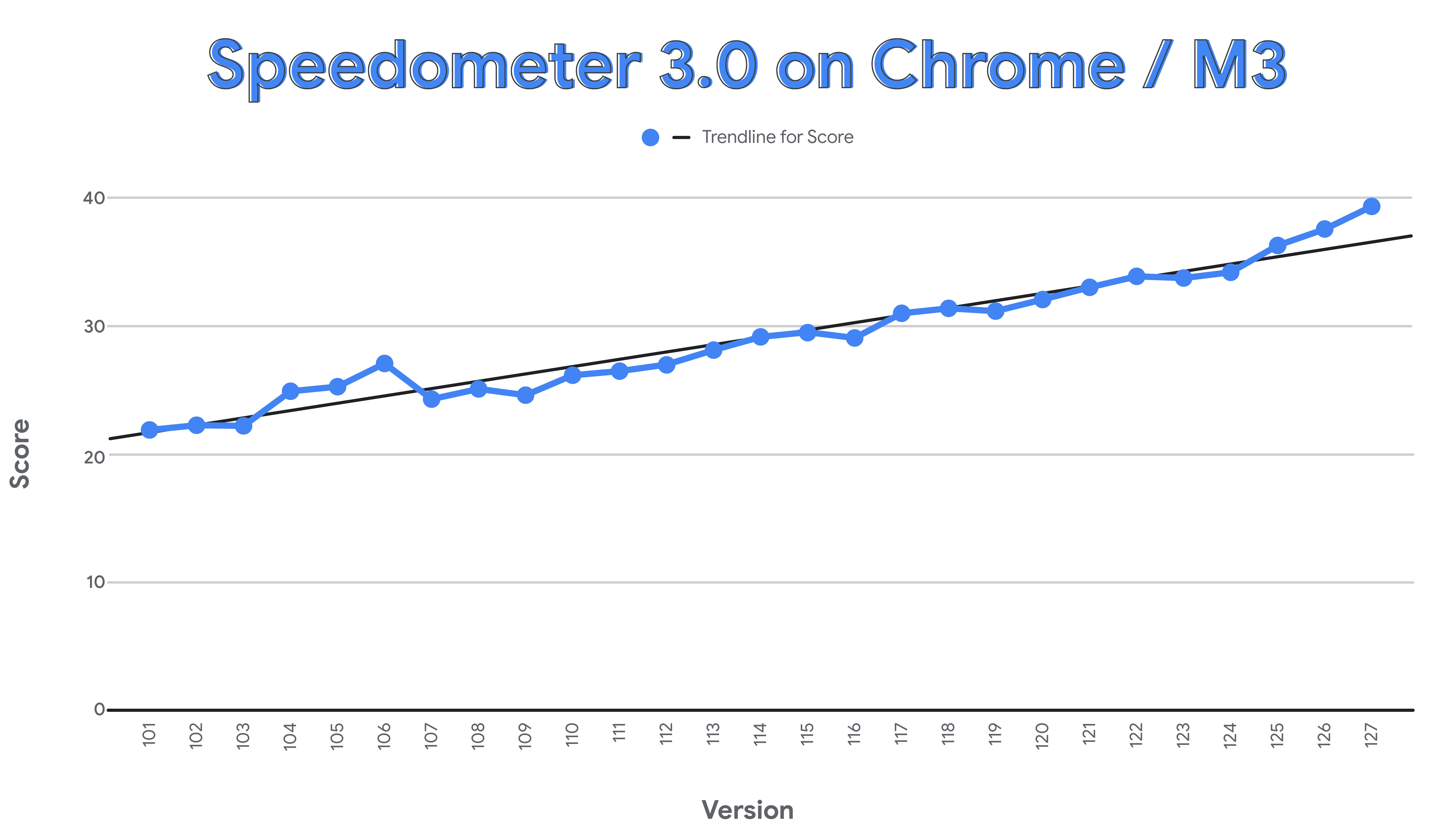 Google объяснила увеличение скорости работы Chrome - 4PDA