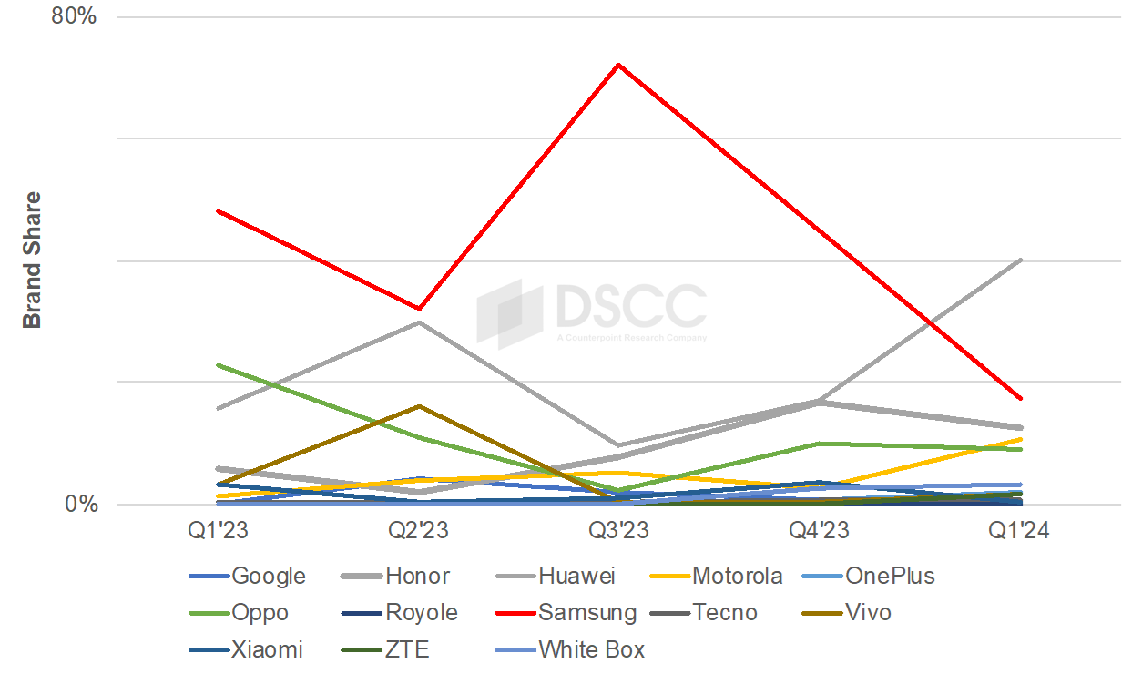 Аналитики: HUAWEI обходит Samsung на рынке складных смартфонов - 4PDA