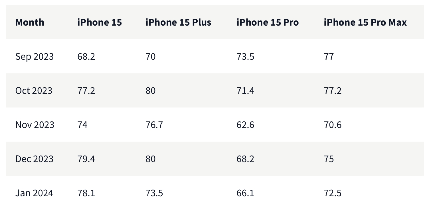 СМИ: новые iPhone Pro начинают разочаровывать пользователей - 4PDA