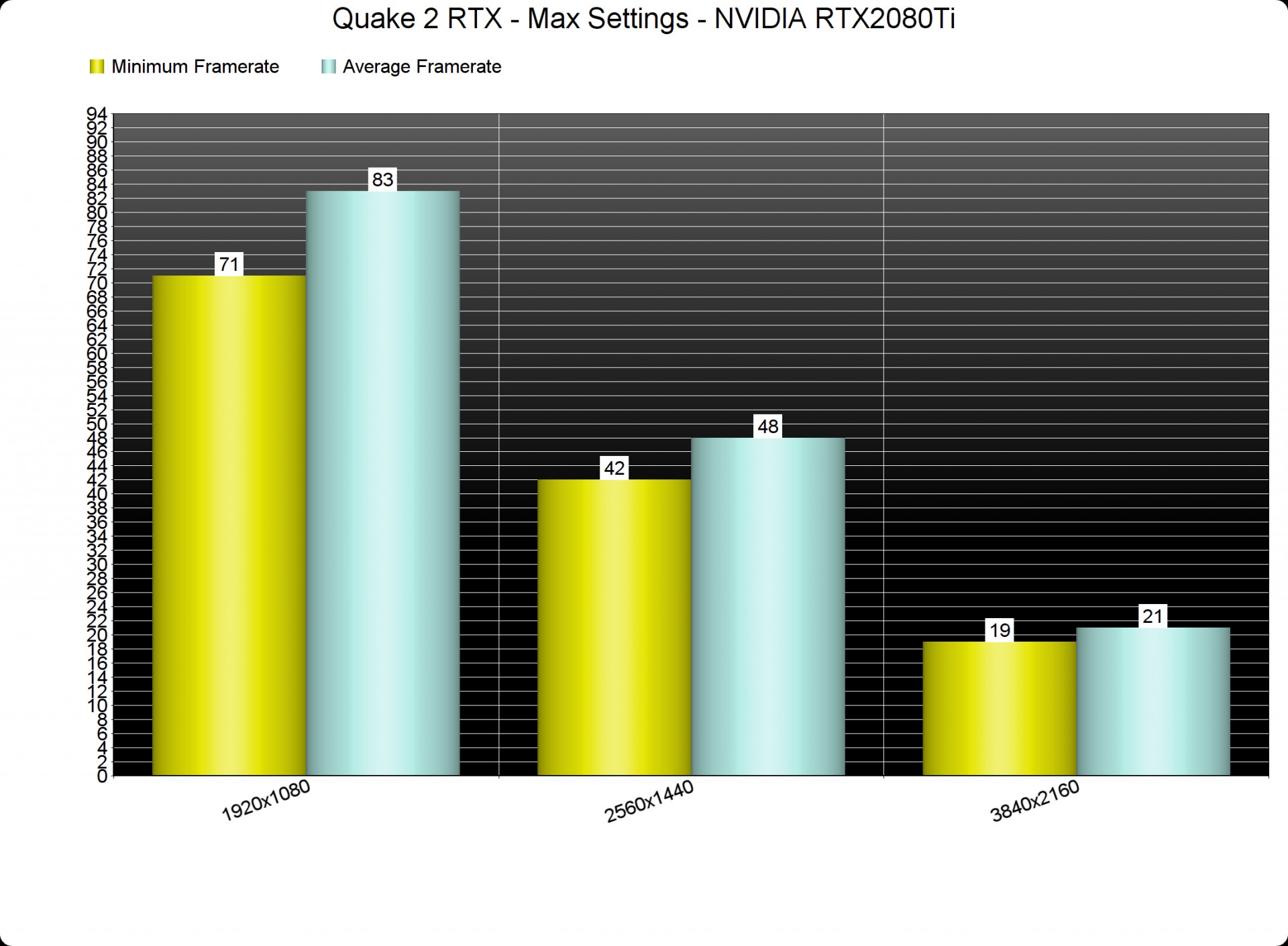 NVIDIA RTX 2080 Ti не потянула трассировку лучей в Quake II. Результат — 19  fps в 4K - 4PDA