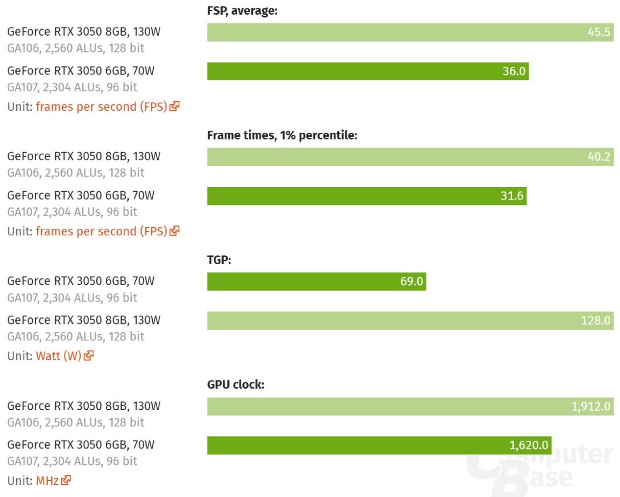 Первые тесты GeForce RTX 3050 (6 ГБ): всё не так уж плохо - 4PDA