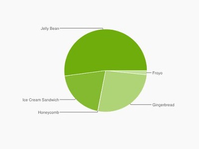  Jelly Bean   Android-  50%