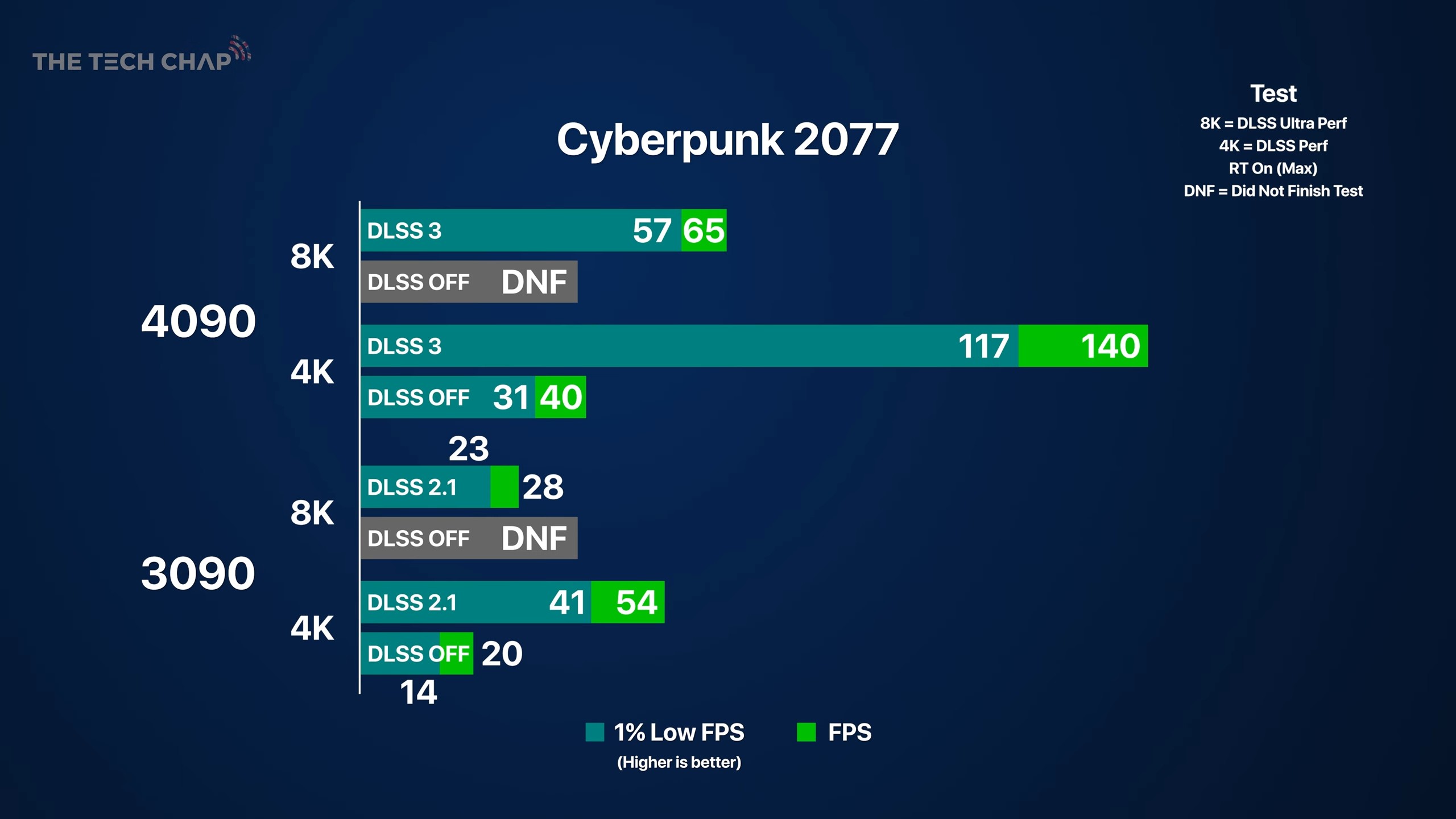 Первые тесты GeForce RTX 4090: больше 500 fps в разрешении 8K - 4PDA