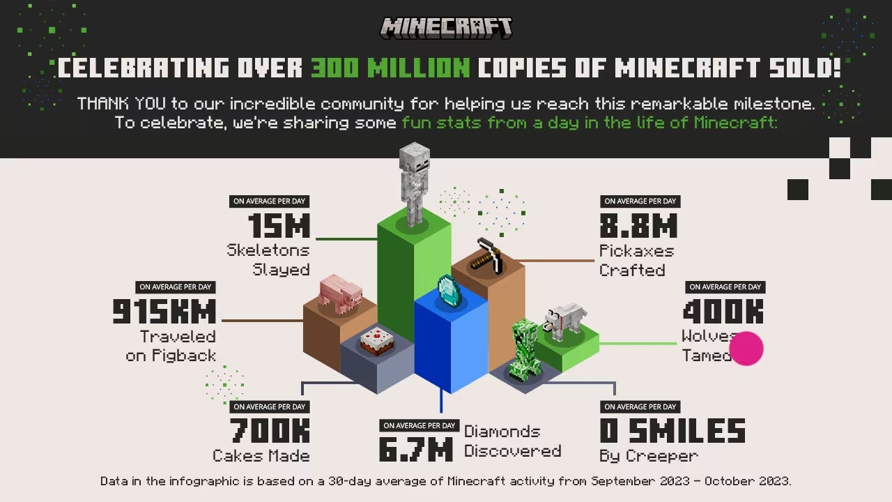 Круче GTA V. Minecraft первой в истории достигла отметки в 300 млн  проданных копий - 4PDA