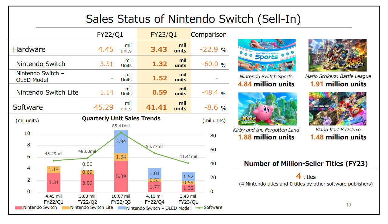 Топ-5. Консоль Nintendo Switch разошлась тиражом в 111 миллионов копий -  4PDA