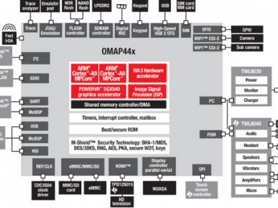 Texas Instruments OMAP4440: 1.5   