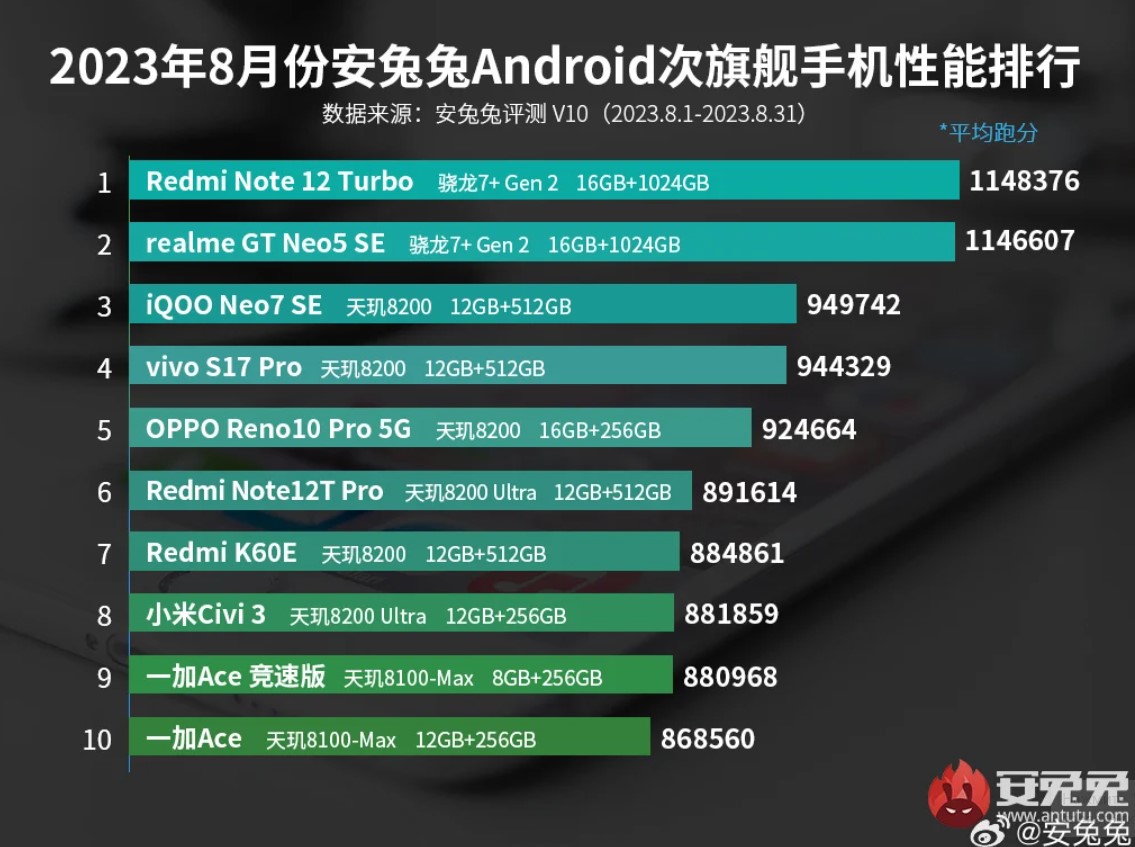 Названы топ-10 смартфонов среднего класса в августе по версии AnTuTu - 4PDA