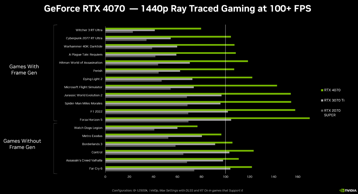 Представлена NVIDIA GeForce RTX 4070: трёхзначный fps в 1440p за $599 - 4PDA