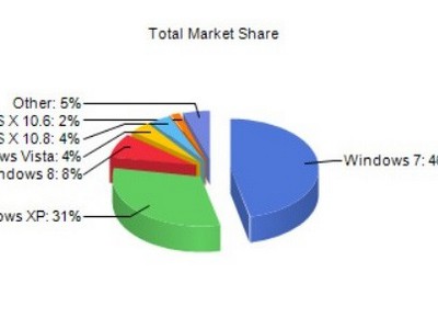  Windows 8  8%  -