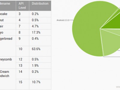   Android ICS   10.9%