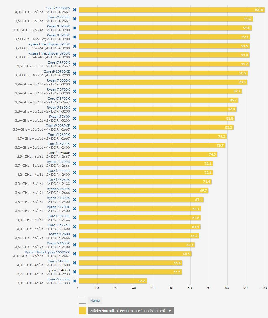 Объявлен рейтинг самых быстрых настольных процессоров 2019 года - 4PDA