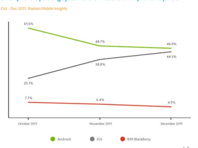 Nielsen:  iPhone 4S    Android    