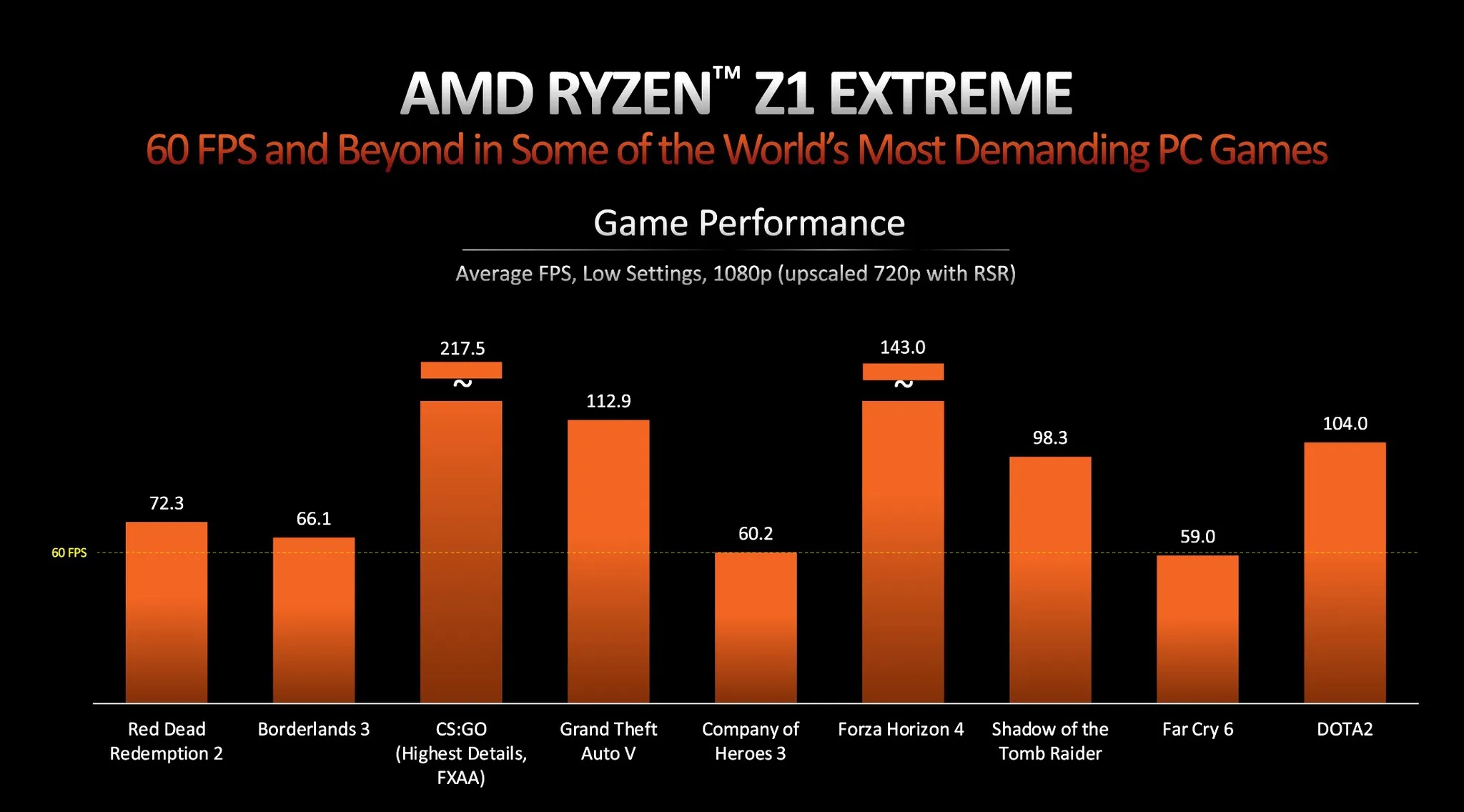 Новый чип AMD Ryzen Z1 для «портативок» на 115% мощнее Xbox Series S - 4PDA