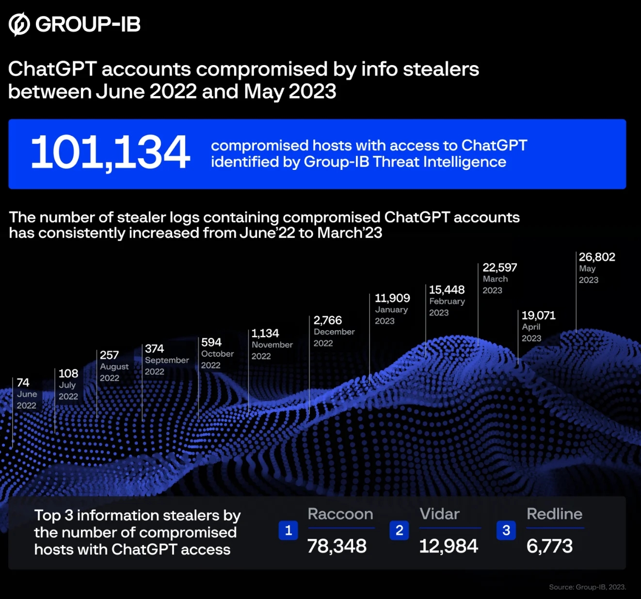 Более 100 000 краденных аккаунтов ChatGPT слили в даркнет - 4PDA