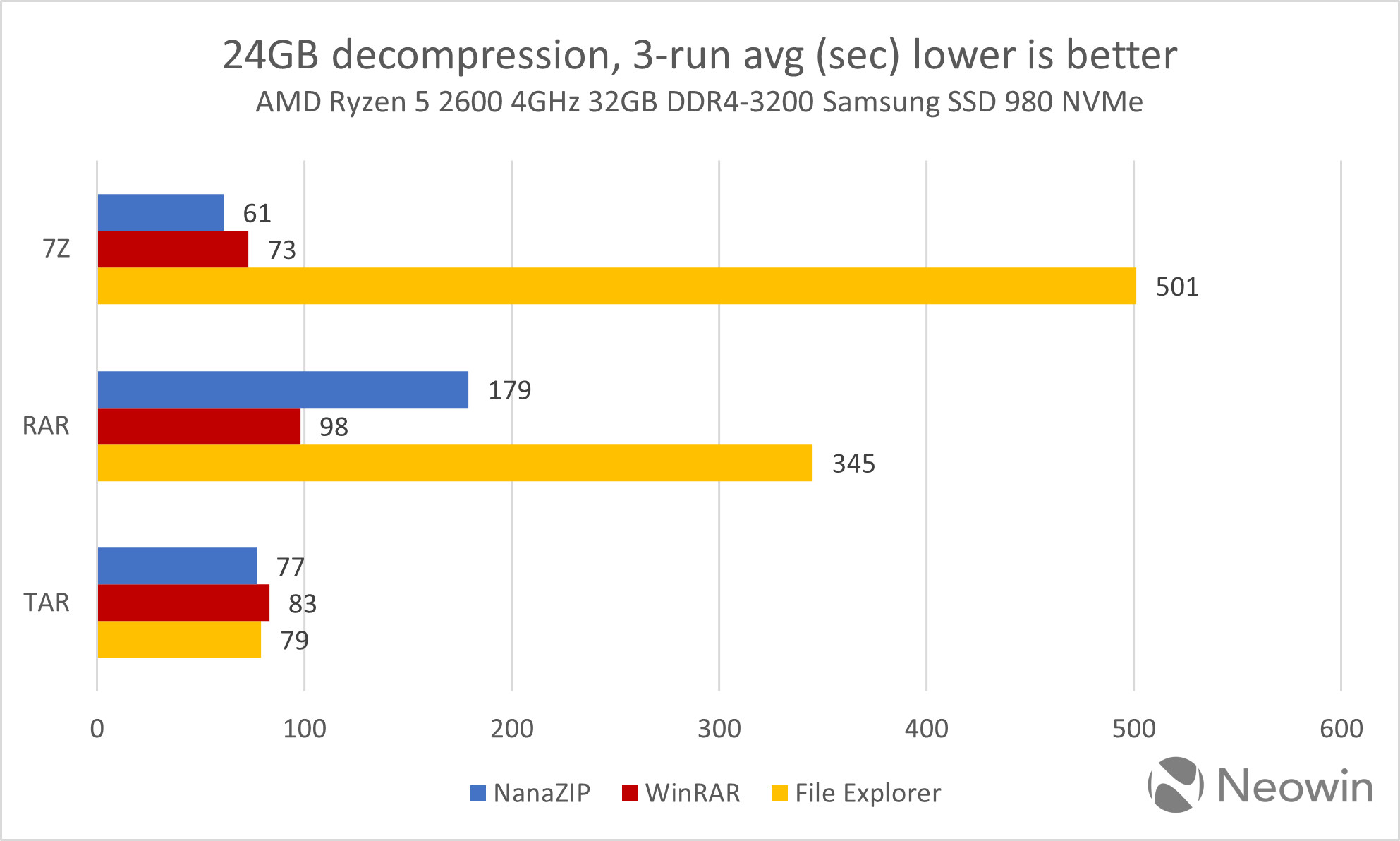 Распаковщик архивов Windows 11 оказался в разы медленнее WinRAR - 4PDA