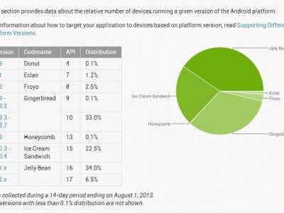   Android  : Jelly Bean   40%