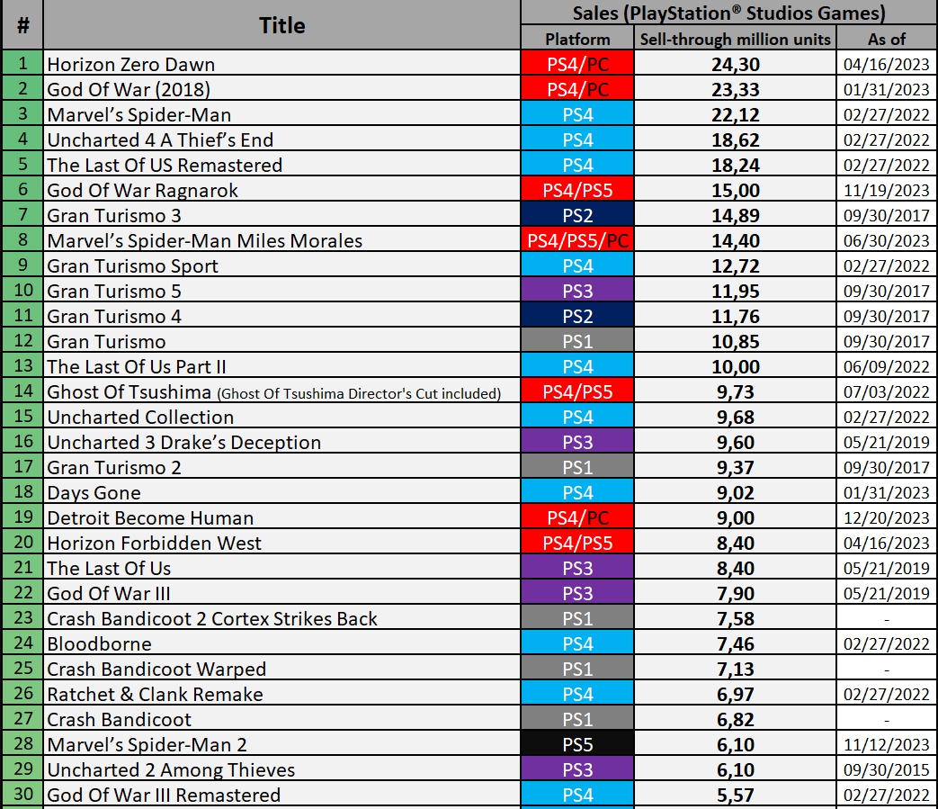Раскрыты 30 самых продаваемых игр PlayStation всех времён. TLOU II далеко до  оригинала - 4PDA