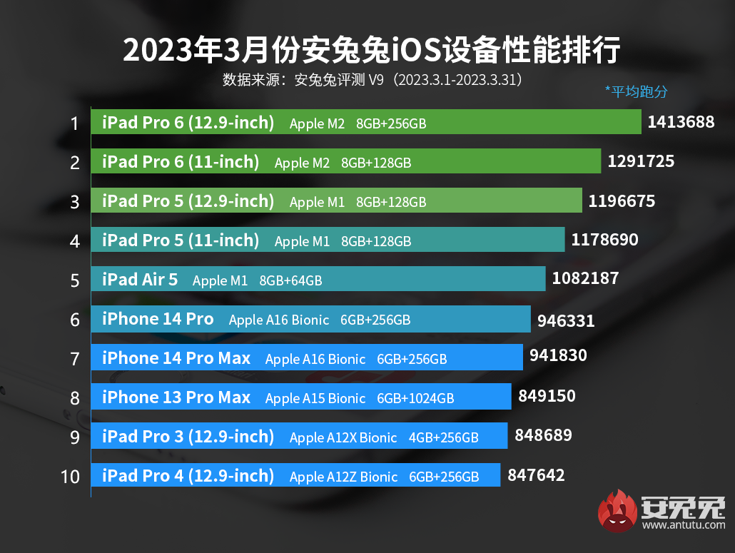 Названы самые мощные iOS-устройства по версии AnTuTu - 4PDA