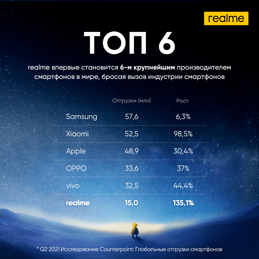 realme вошла в топ-6 мировых производителей смартфонов - 4PDA