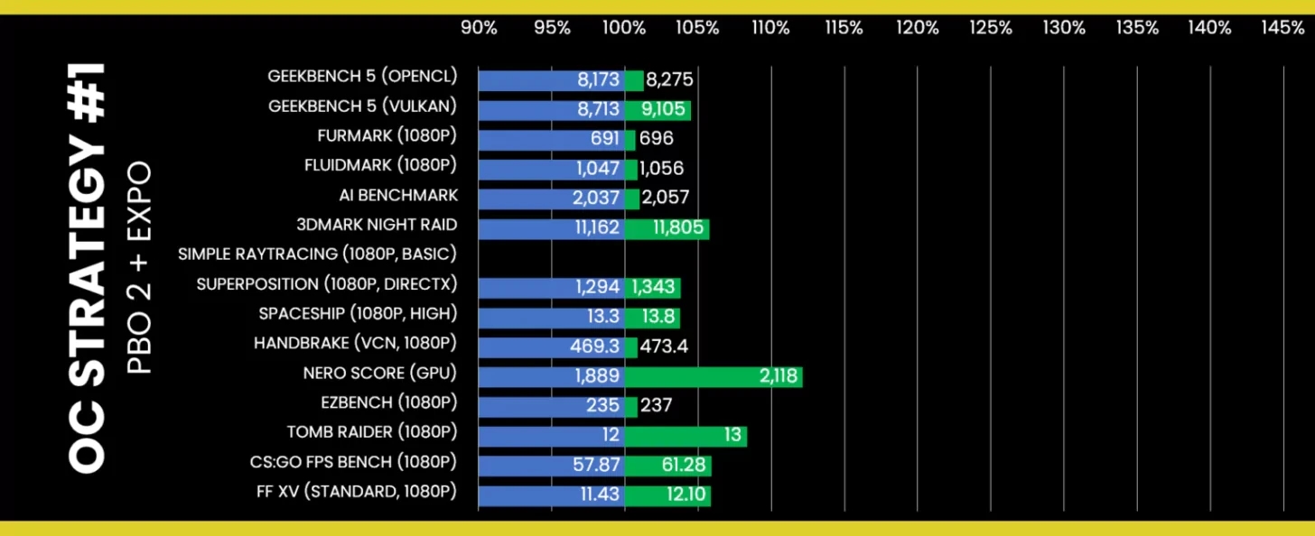 Встройку» AMD Ryzen 7000 можно разогнать на 42%. Даже без азота - 4PDA