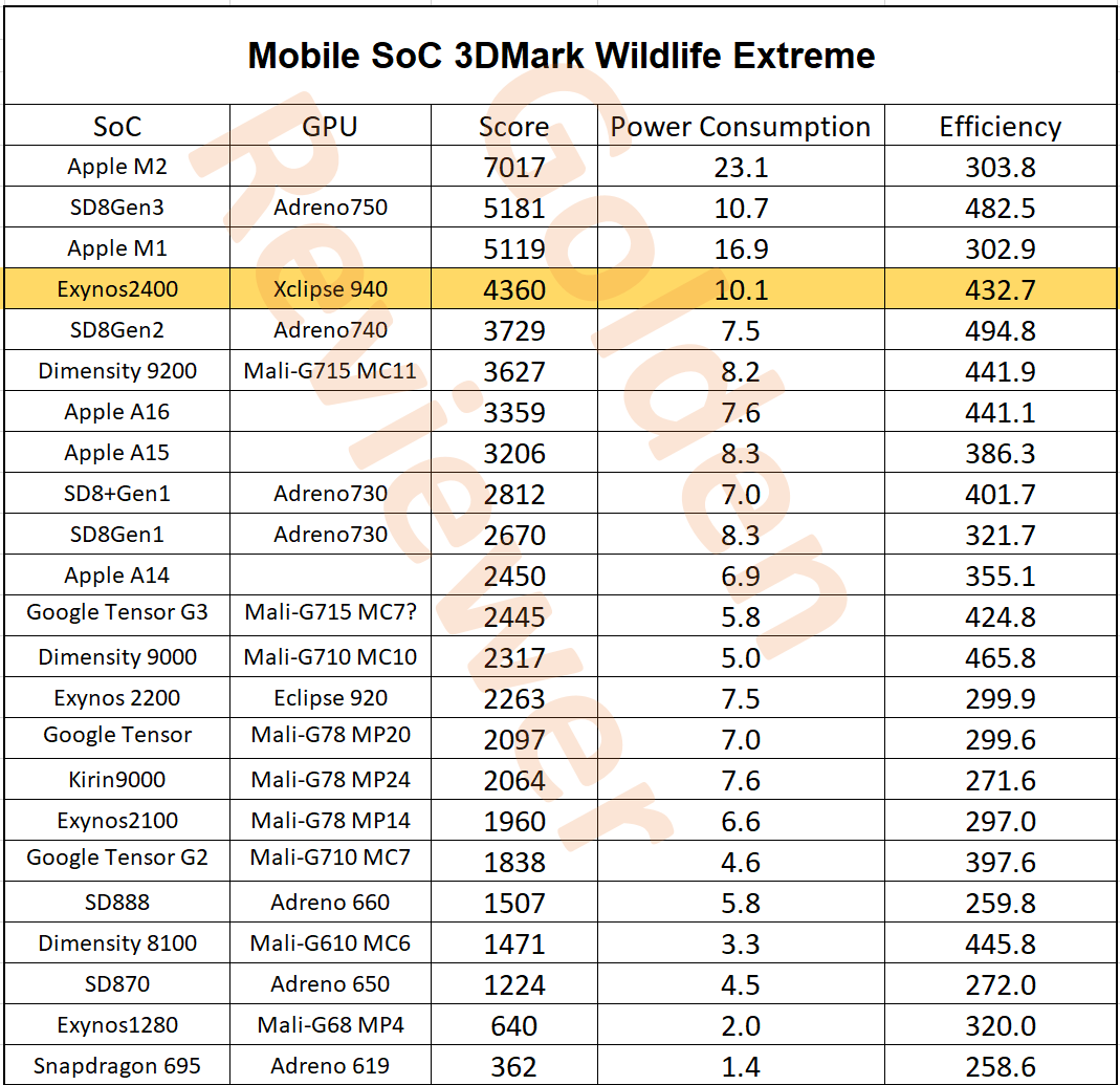 Блогер сравнил процессоры Exynos 2400 и Dimensity 9300 - 4PDA