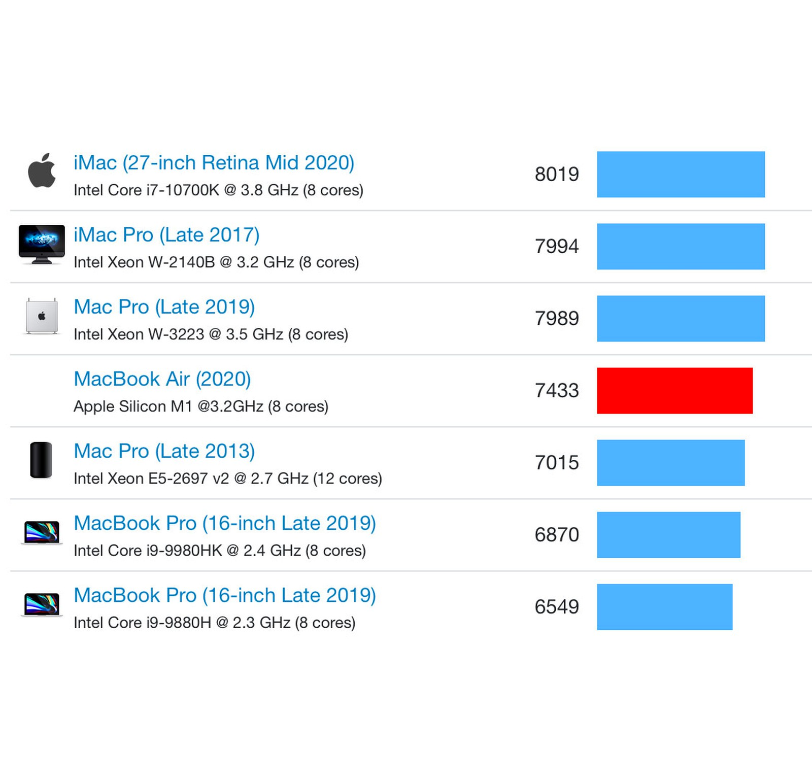 MacBook Air с процессором M1 обошёл топовые «маки» на Intel в бенчмарке -  4PDA