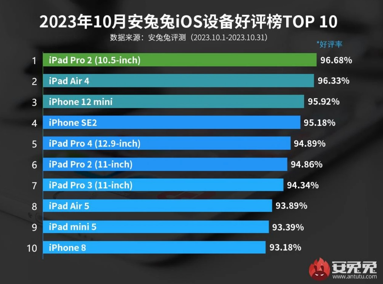 Названы самые «народные» гаджеты на Android и iOS этой осени - 4PDA