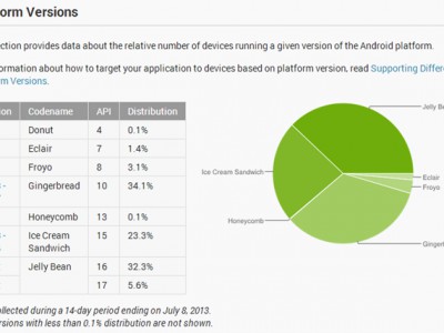   Android  : Jelly Bean    Gingerbread