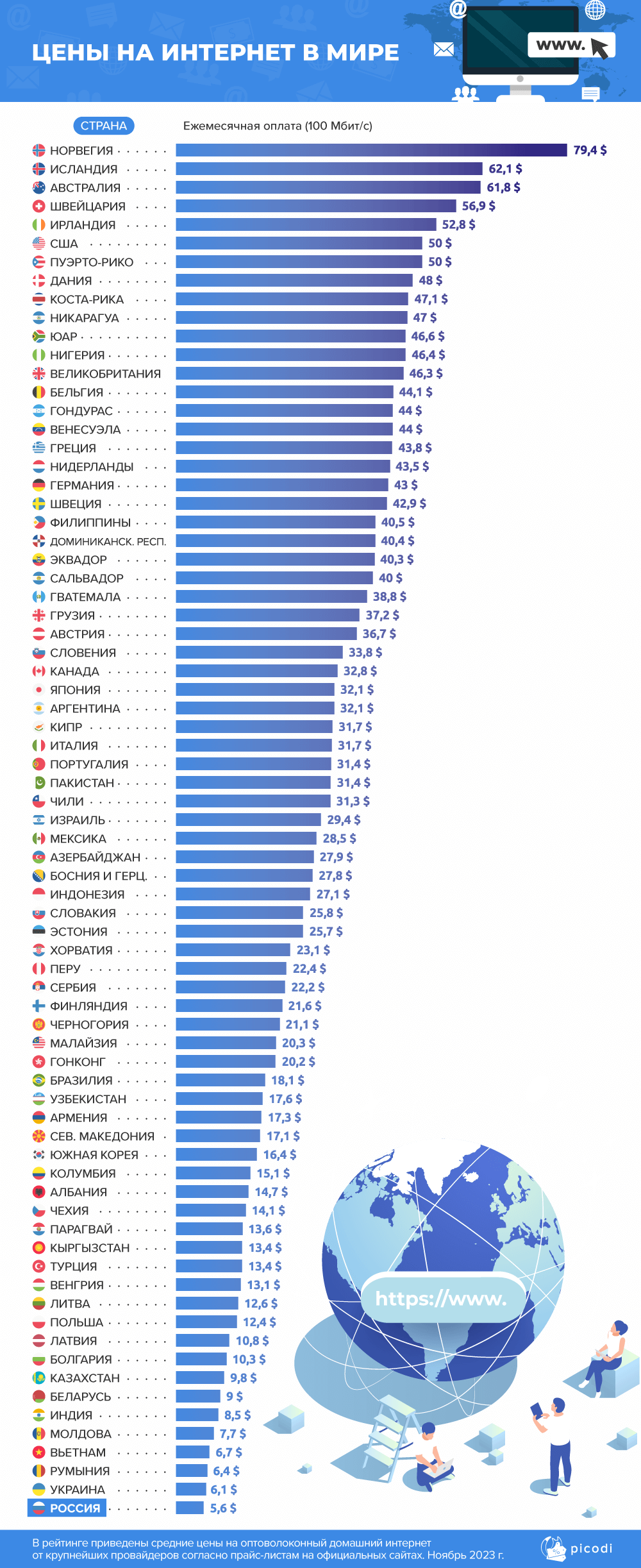 Исследование: в России самый дешёвый домашний интернет в мире - 4PDA