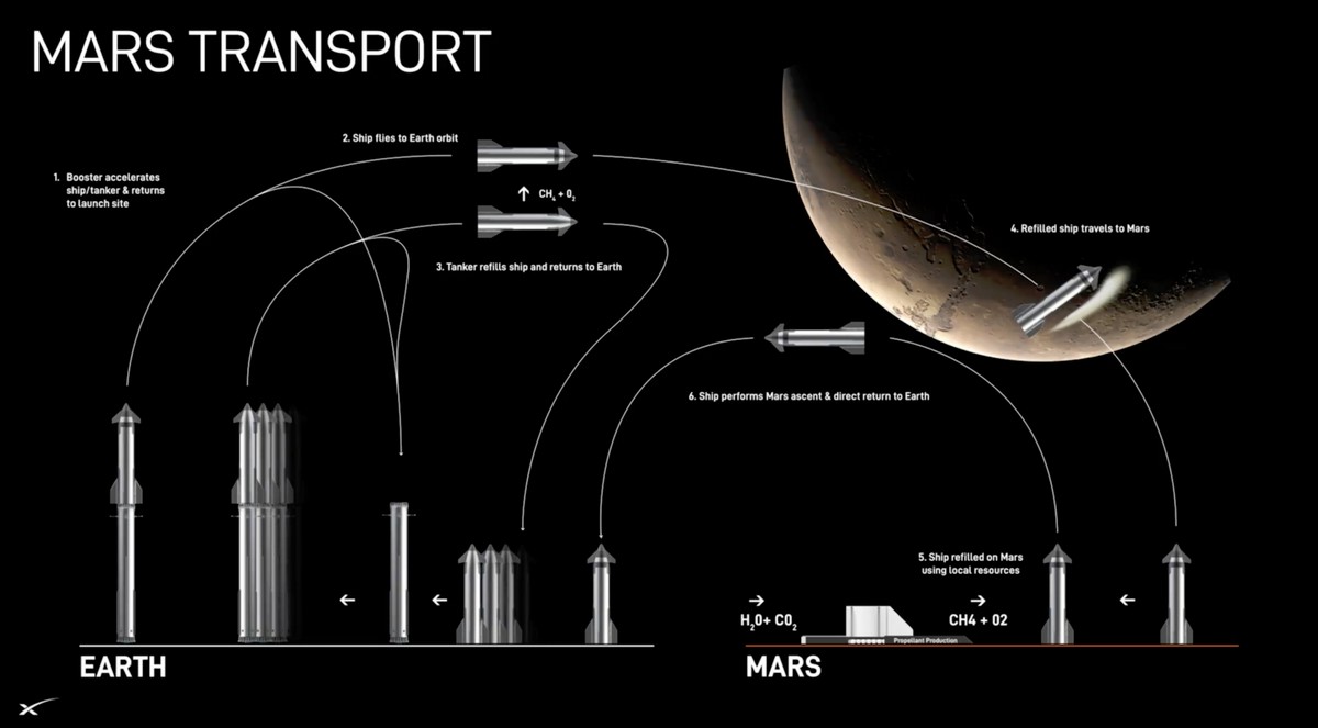 SpaceX рассказала, когда Starship будет готов лететь на Марс - 4PDA