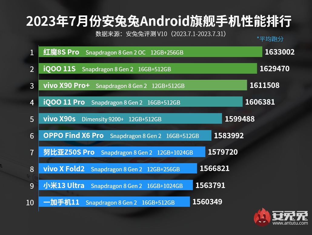 Топ-10 флагманов июля по версии AnTuTu - 4PDA