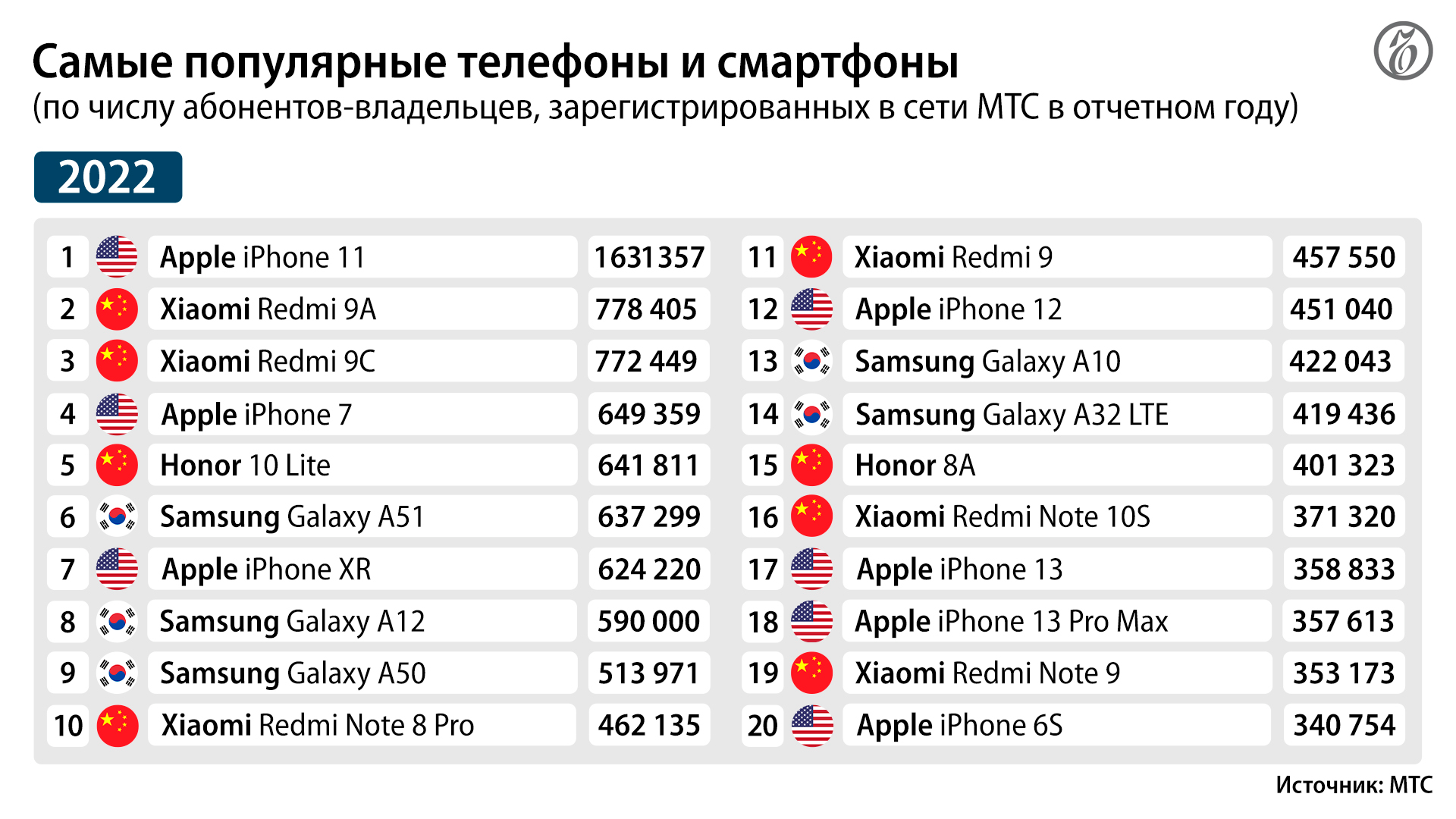 Cамые популярные смартфоны в России с 2008 года: рейтинг МТС - 4PDA