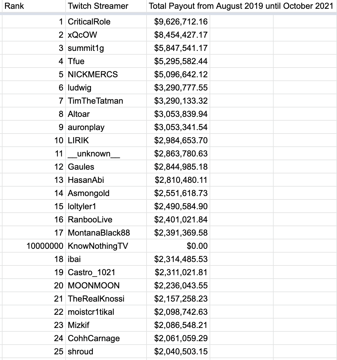 Хакеры украли исходный код Twitch и данные о заработке топ-стримеров - 4PDA