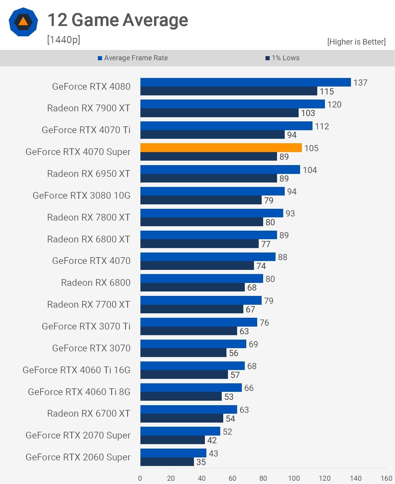 Первые обзоры GeForce RTX 4070 Super: на 17% лучше за те же деньги - 4PDA