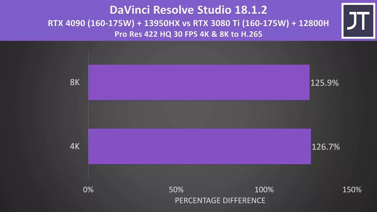 Мобильная NVIDIA GeForce RTX 4090 «разрывает» в реальных тестах RTX 3080 Ti  - 4PDA