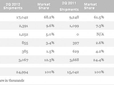 iPad   68%  