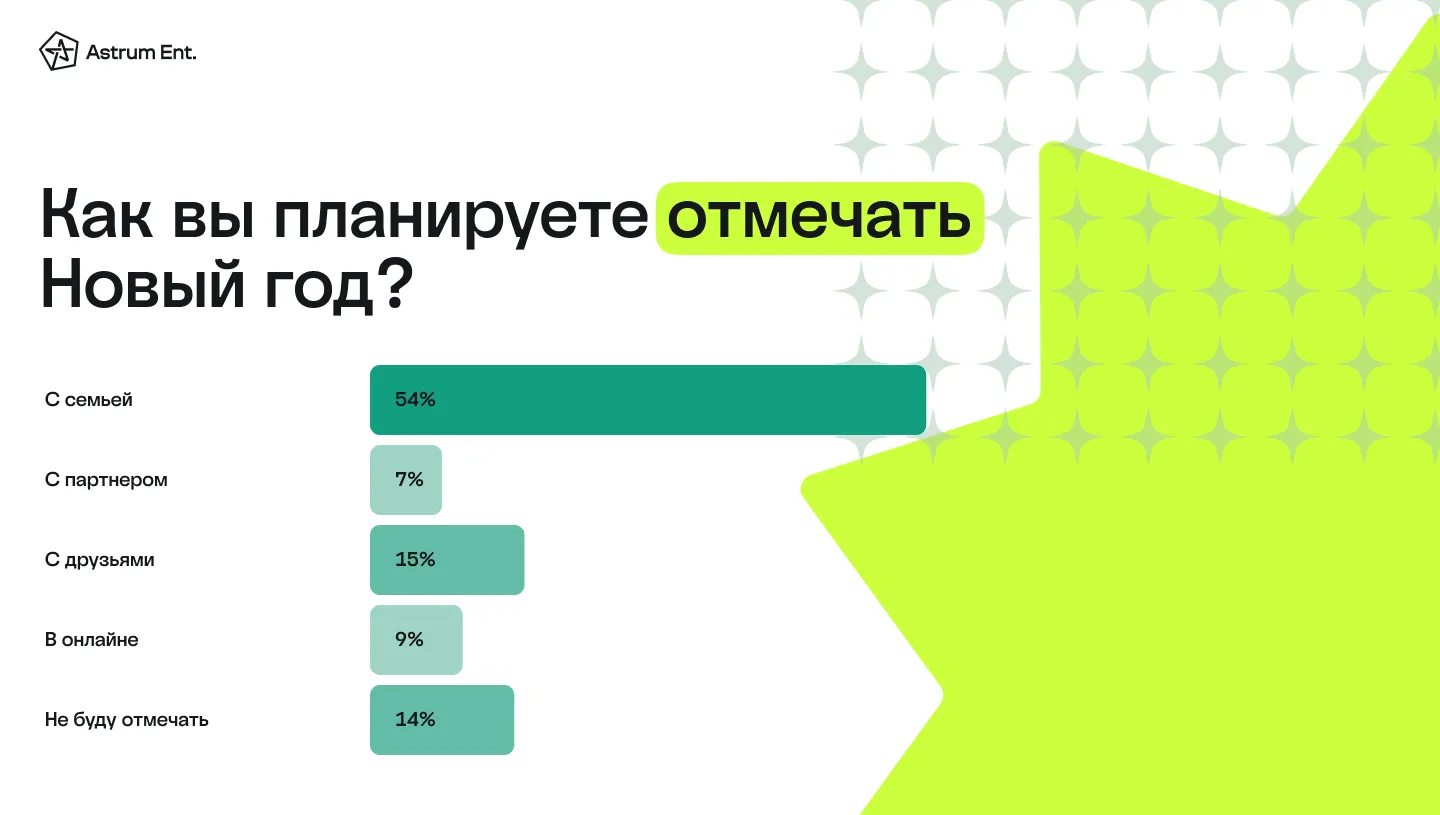 Исследование: 9% россиян встретят Новый год онлайн, 35% собираются играть  все каникулы - 4PDA