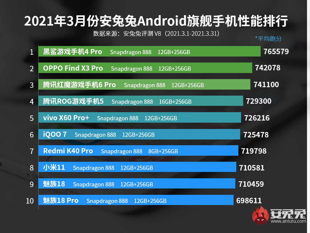 AnTuTu назвала самые мощные смартфоны марта - 4PDA