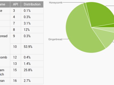   Android  : ICS    