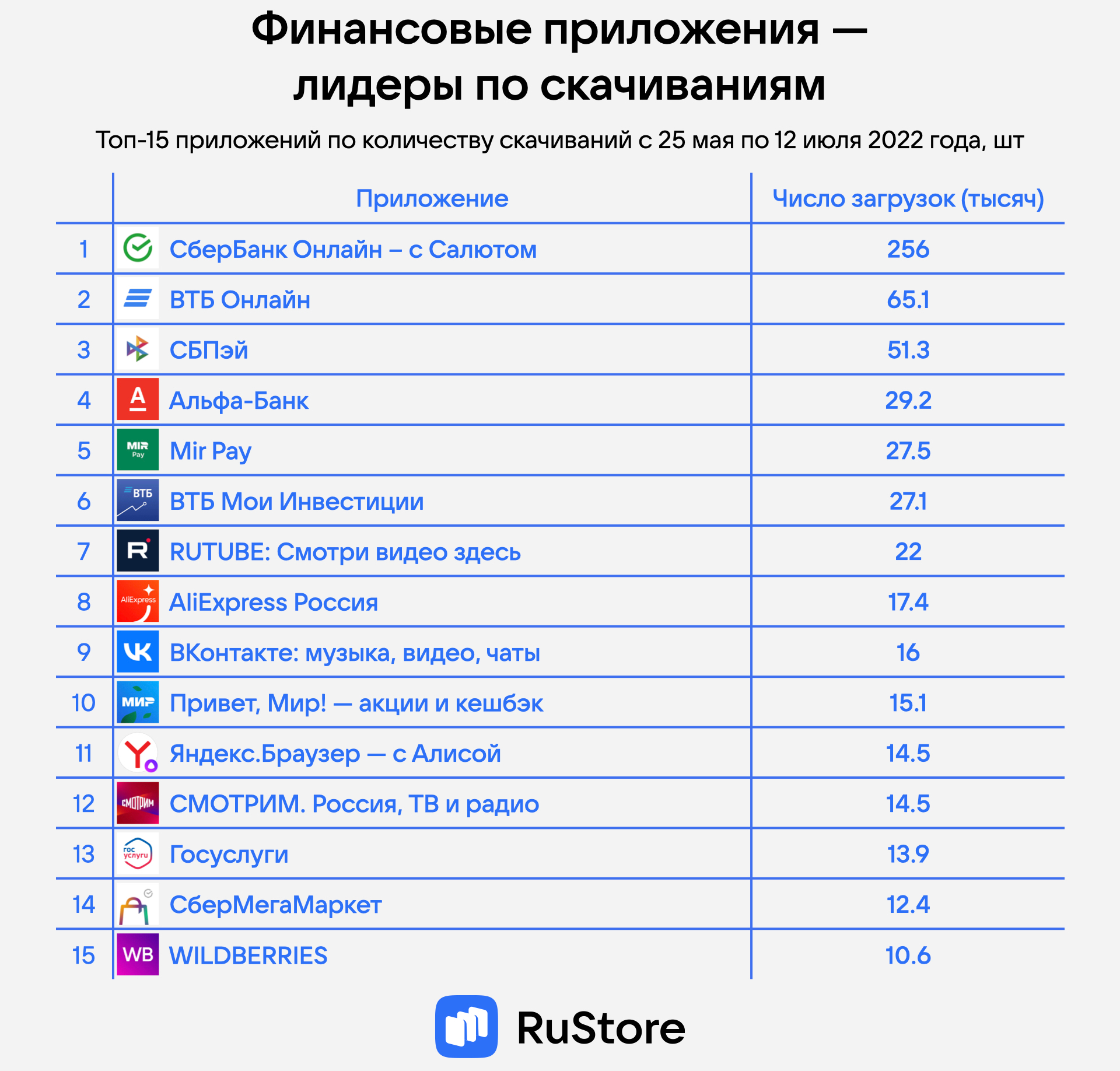 Топ-15 самых скачиваемых приложений в RuStore - 4PDA